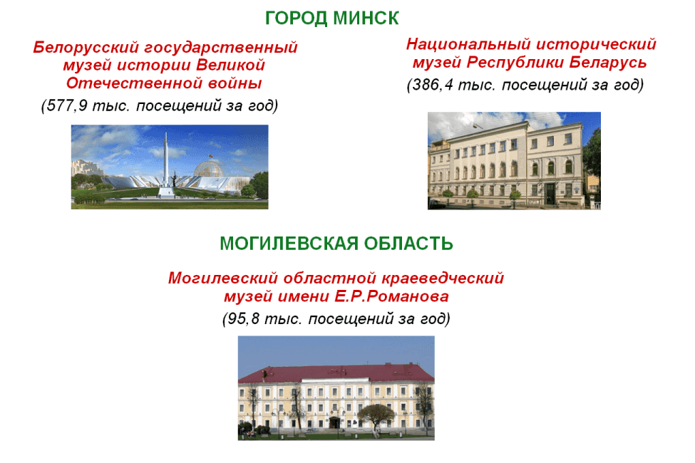 Статистика самые посещаемые музеи Беларуси 2020