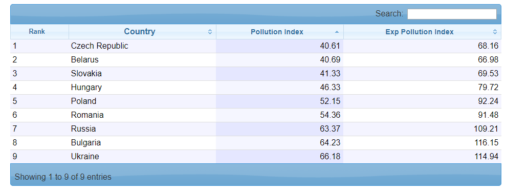FireShot Capture 47 - Eastern Europe_ Po_ - https___www.numbeo.com_pollution_rankings_by_country.jsp.png FireShot Capture 47 - Eastern Europe_ Po_ - https___www.numbeo.com_pollution_rankings_by_country.jsp.png