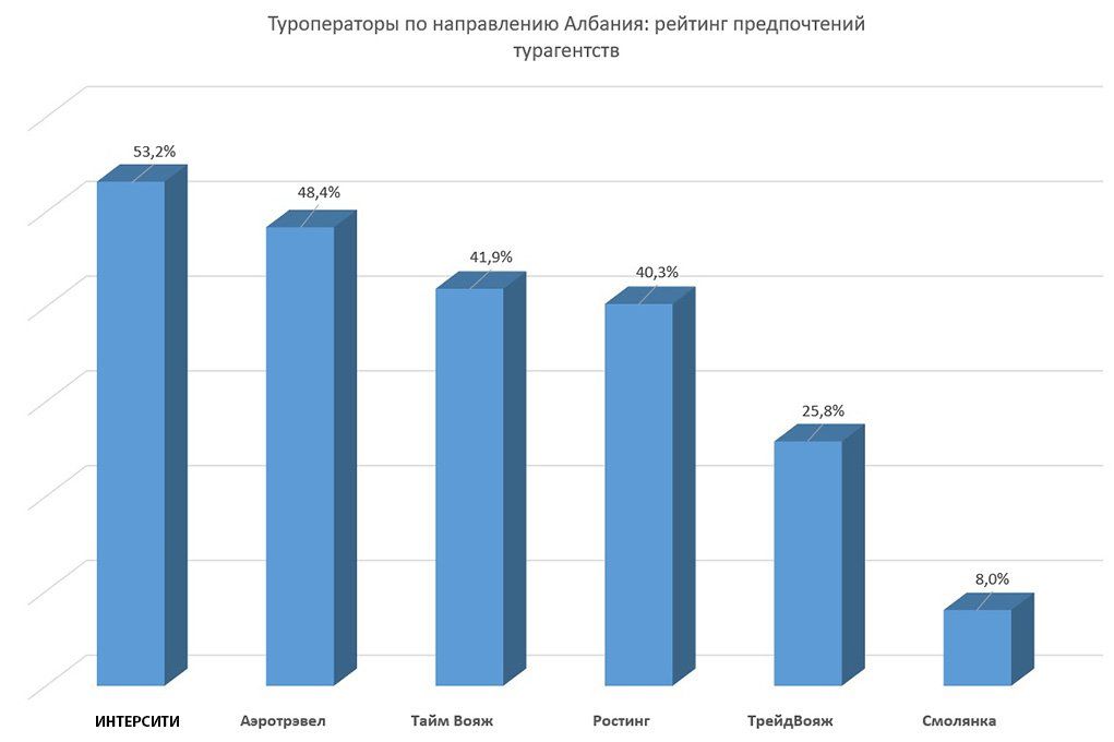 Рейтинг операторов 2023