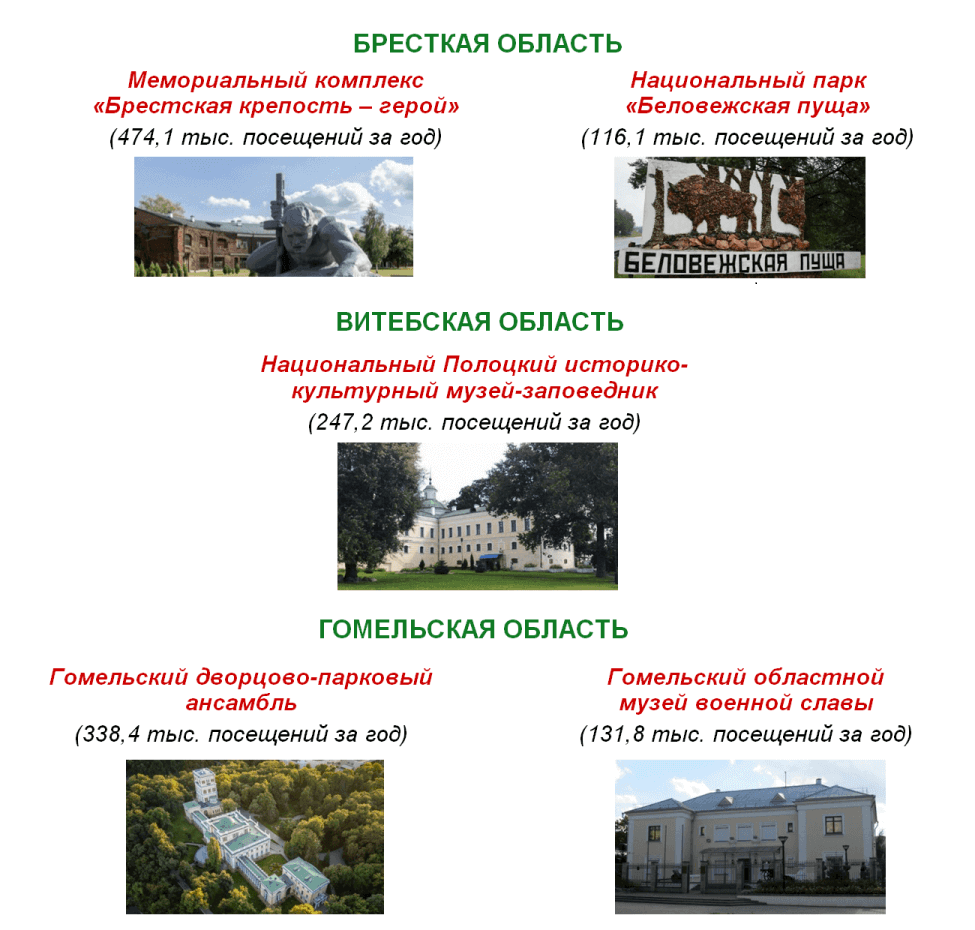 Статитстика по музеям 2019