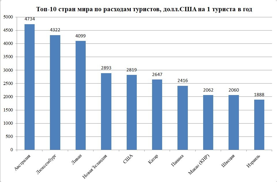 Количество туристов в россии. Туризм в США статистика. Количество международных туристов. Доходы стран от туризма. Статистика туризма в мире.